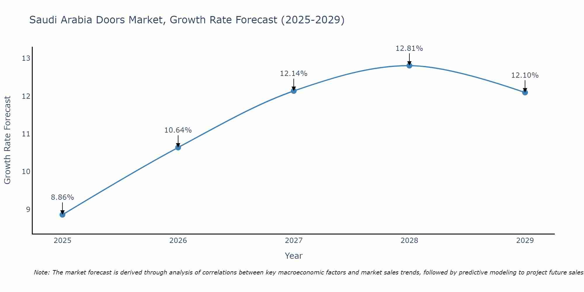 Saudi Arabia Doors Market Growth Rate